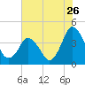 south Upshur Neck tide chart for Tuesday, July 26, 2022