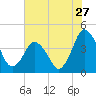 south Upshur Neck tide chart for Wednesday, July 27, 2022