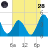 south Upshur Neck tide chart for Thursday, July 28, 2022