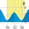 south Upshur Neck tide chart for Saturday, July 2, 2022