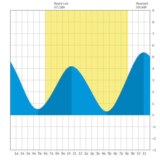 south Upshur Neck tide chart for Saturday, July 30, 2022
