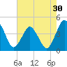 south Upshur Neck tide chart for Saturday, July 30, 2022