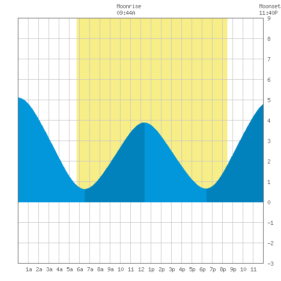south Upshur Neck tide chart for Sunday, July 3, 2022