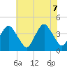 south Upshur Neck tide chart for Thursday, July 7, 2022
