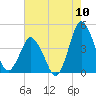 south Upshur Neck tide chart for Wednesday, August 10, 2022