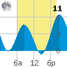 south Upshur Neck tide chart for Thursday, August 11, 2022