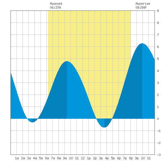 south Upshur Neck tide chart for Friday, August 12, 2022