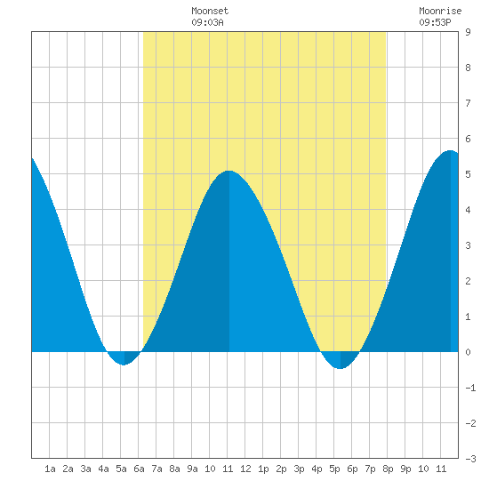 south Upshur Neck tide chart for Sunday, August 14, 2022