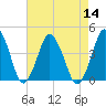 south Upshur Neck tide chart for Sunday, August 14, 2022