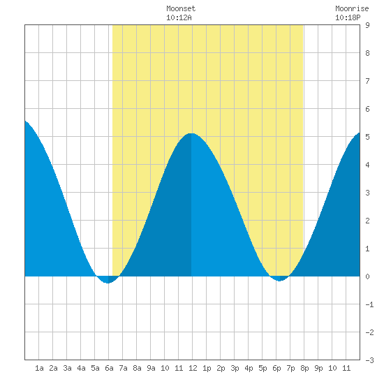 south Upshur Neck tide chart for Monday, August 15, 2022