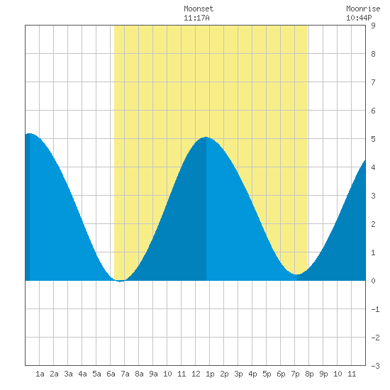 south Upshur Neck tide chart for Tuesday, August 16, 2022