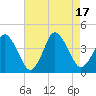 south Upshur Neck tide chart for Wednesday, August 17, 2022