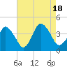 south Upshur Neck tide chart for Thursday, August 18, 2022