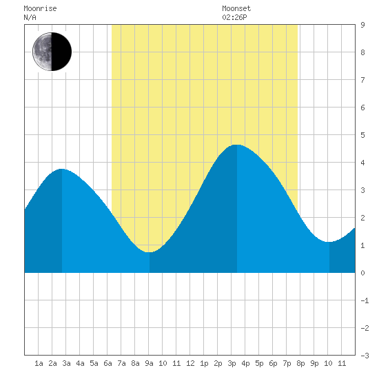 south Upshur Neck tide chart for Friday, August 19, 2022