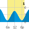 south Upshur Neck tide chart for Monday, August 1, 2022