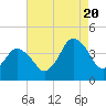 south Upshur Neck tide chart for Saturday, August 20, 2022