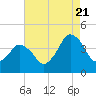 south Upshur Neck tide chart for Sunday, August 21, 2022