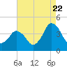 south Upshur Neck tide chart for Monday, August 22, 2022
