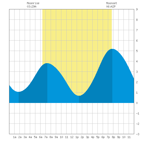 south Upshur Neck tide chart for Wednesday, August 24, 2022