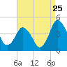 south Upshur Neck tide chart for Thursday, August 25, 2022