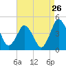 south Upshur Neck tide chart for Friday, August 26, 2022