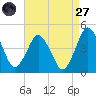 south Upshur Neck tide chart for Saturday, August 27, 2022