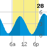 south Upshur Neck tide chart for Sunday, August 28, 2022