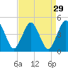 south Upshur Neck tide chart for Monday, August 29, 2022