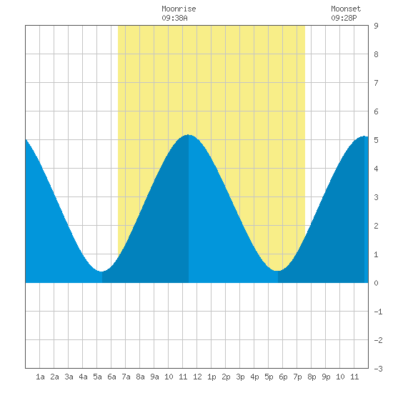 south Upshur Neck tide chart for Tuesday, August 30, 2022