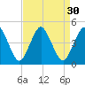 south Upshur Neck tide chart for Tuesday, August 30, 2022