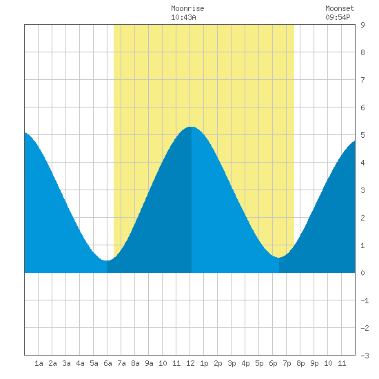 south Upshur Neck tide chart for Wednesday, August 31, 2022