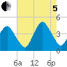 south Upshur Neck tide chart for Friday, August 5, 2022