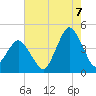 south Upshur Neck tide chart for Sunday, August 7, 2022