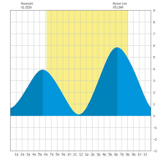 south Upshur Neck tide chart for Monday, August 8, 2022
