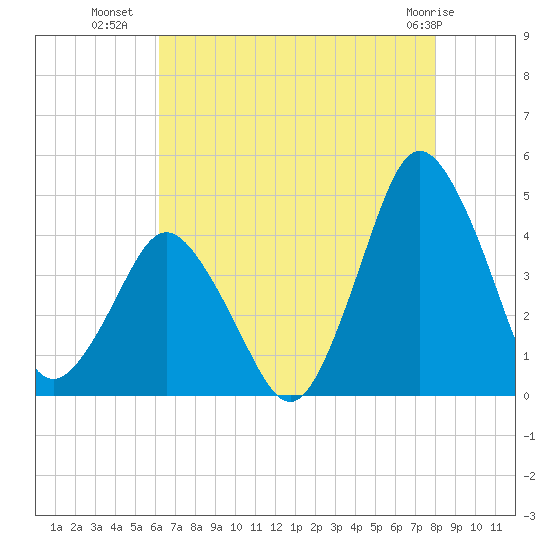 south Upshur Neck tide chart for Tuesday, August 9, 2022