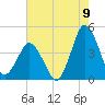 south Upshur Neck tide chart for Tuesday, August 9, 2022