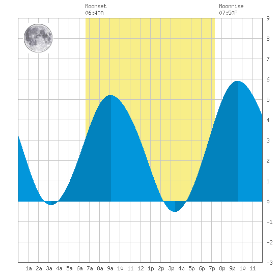 south Upshur Neck tide chart for Saturday, September 10, 2022