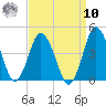 south Upshur Neck tide chart for Saturday, September 10, 2022