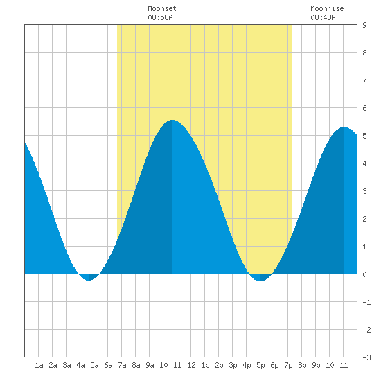 south Upshur Neck tide chart for Monday, September 12, 2022