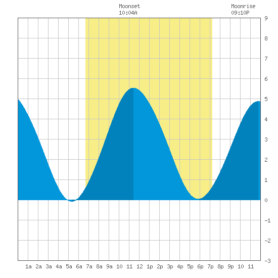 south Upshur Neck tide chart for Tuesday, September 13, 2022