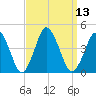 south Upshur Neck tide chart for Tuesday, September 13, 2022