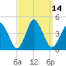 south Upshur Neck tide chart for Wednesday, September 14, 2022