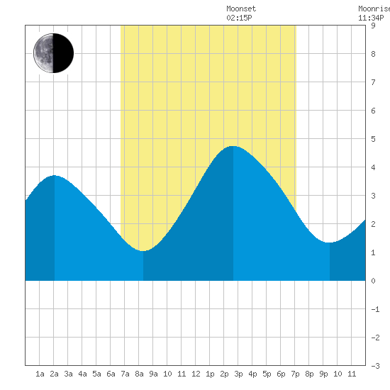 south Upshur Neck tide chart for Saturday, September 17, 2022
