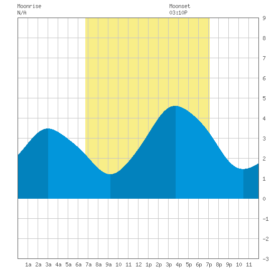 south Upshur Neck tide chart for Sunday, September 18, 2022