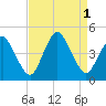 south Upshur Neck tide chart for Thursday, September 1, 2022