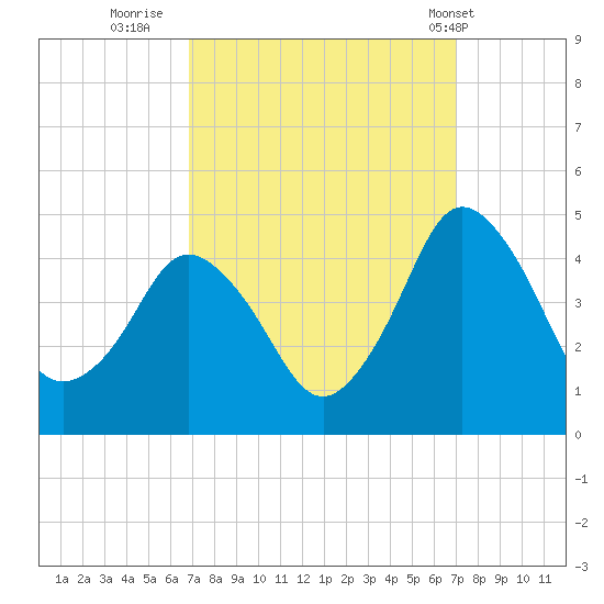 south Upshur Neck tide chart for Thursday, September 22, 2022