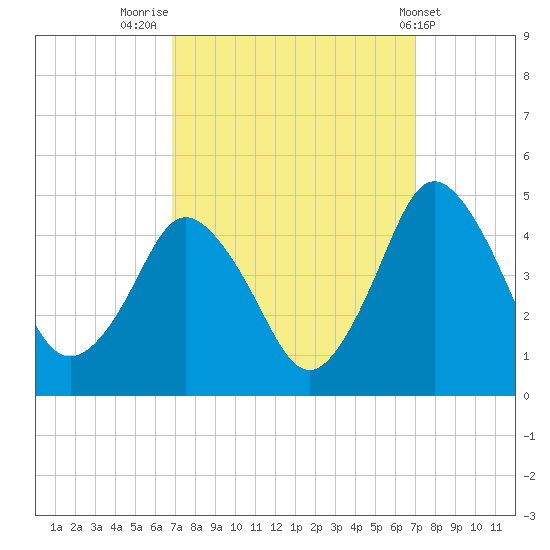 south Upshur Neck tide chart for Friday, September 23, 2022