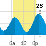south Upshur Neck tide chart for Friday, September 23, 2022