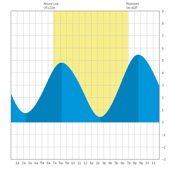 south Upshur Neck tide chart for Saturday, September 24, 2022