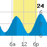 south Upshur Neck tide chart for Saturday, September 24, 2022
